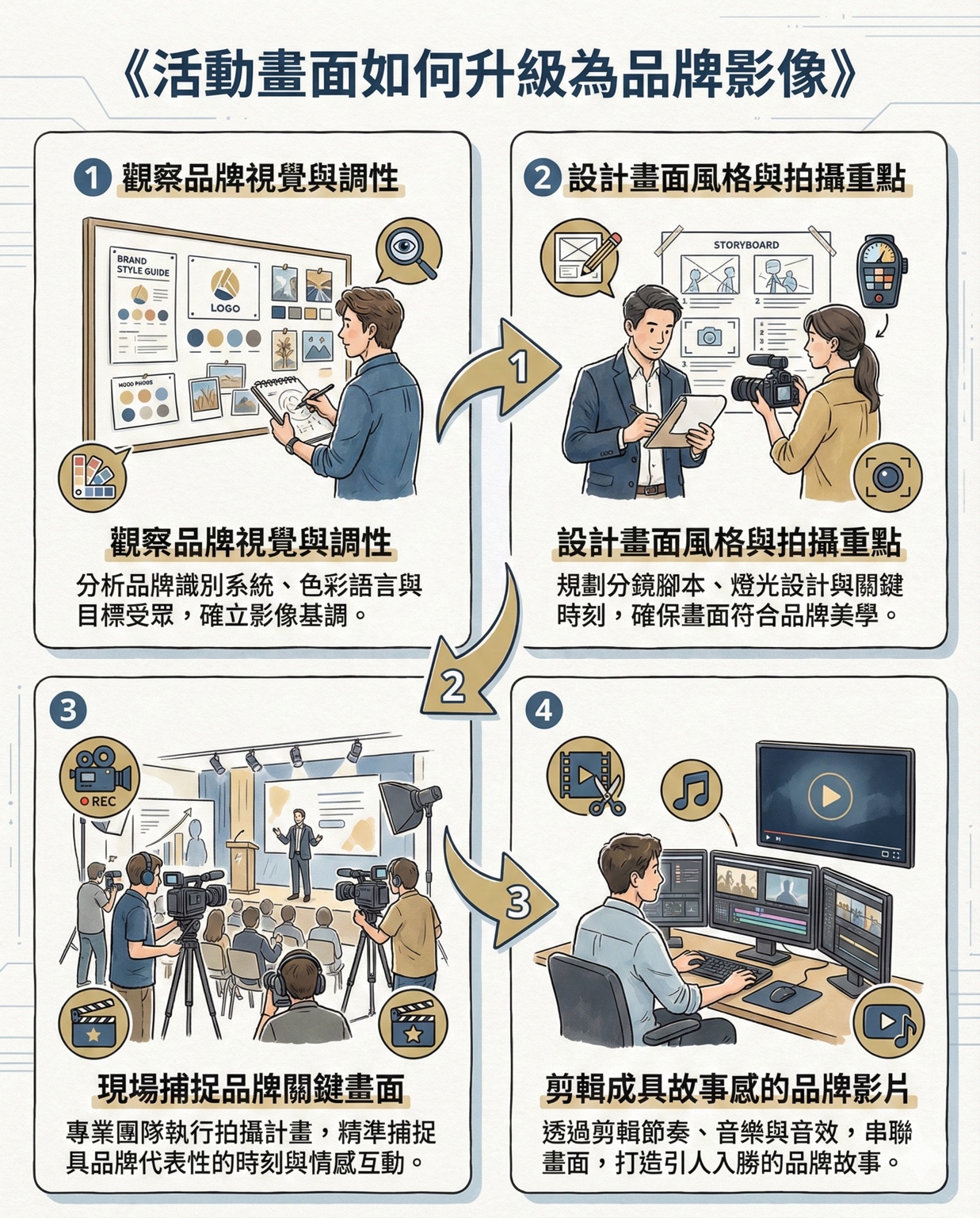 活動畫面如何升級為品牌影像