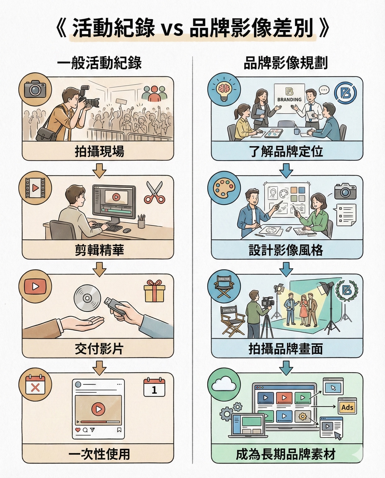 活動影像三種方案差別