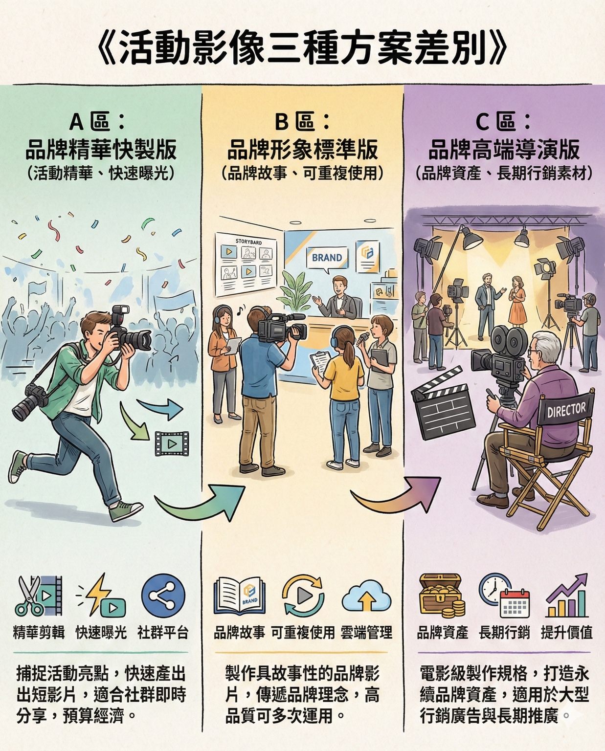 活動紀錄與品牌影像差別